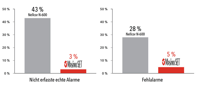 Masimo - Leistung bei Bewegung und schwacher Durchblutung