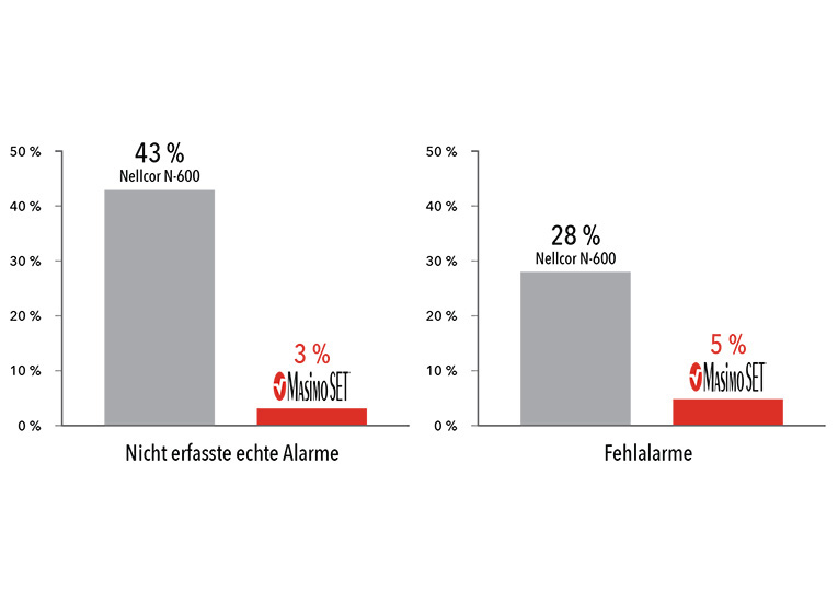 Masimo – Leistung im Niedrigleistungsdiagramm