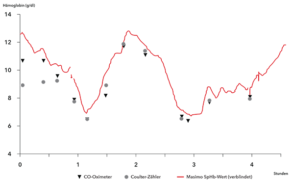 Masimo - SpHb - Klinischer Fall Graph