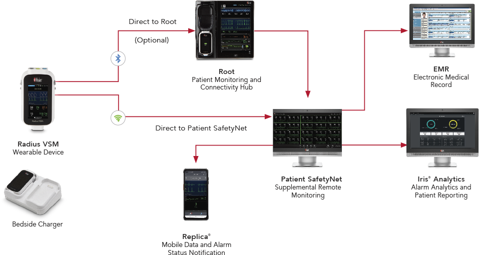 Datenfluss von Radius VSM zu Root zu Patient SafetyNet zu Replica