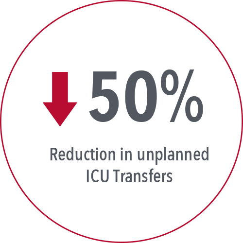 50 % weniger Verlegungen auf die Intensivstation