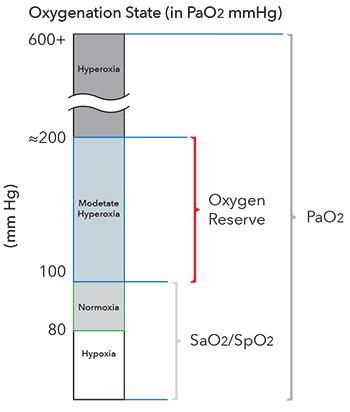 Masimo - ORi - Oxygenierungszustand Graph