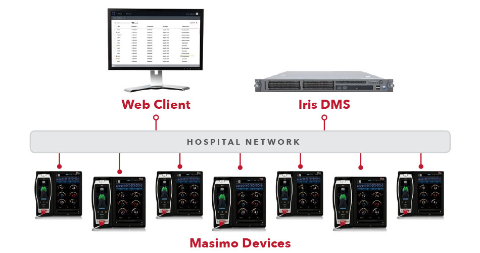 Masimo – Device Management Server (DMS) – Webclient-Diagramm 