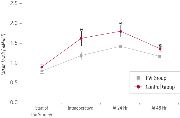 Diagramm zeigt Auswirkung von PVi auf Ergebnisse zielgerichteter Therapie (GDT).